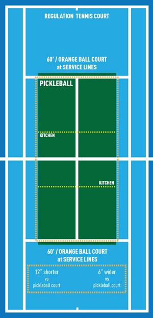 Can I Play Pickleball On A Badminton Or Tennis Court